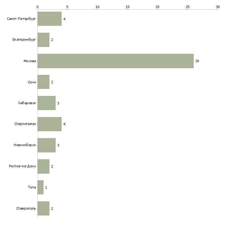 Найти работу стажеры в отдел маркетинга-Число вакансий «стажеры в отдел маркетинга» на сайте в городах Росcии