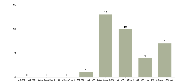Работа «стажеры в отдел маркетинга»-Число вакансий «стажеры в отдел маркетинга» на сайте за 2 месяца