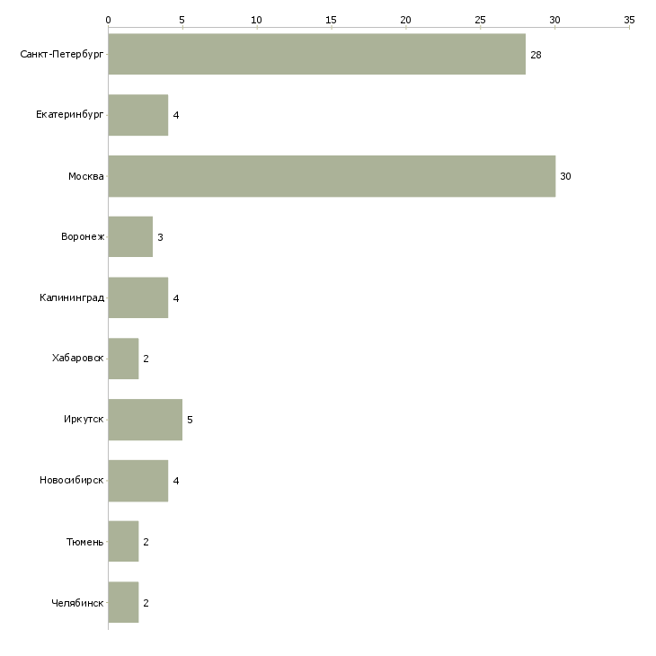 Найти работу старший официант-Число вакансий «старший официант» на сайте в городах Росcии