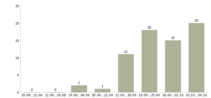 Работа «старший официант»-Число вакансий «старший официант» на сайте за 2 месяца