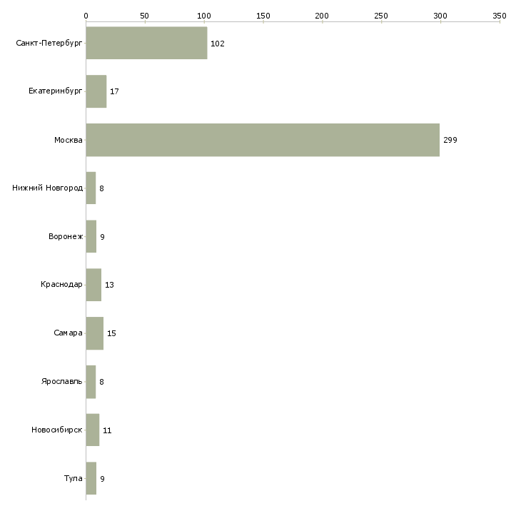 Найти работу старший продавец кассир-Число вакансий «старший продавец кассир» на сайте в городах Росcии