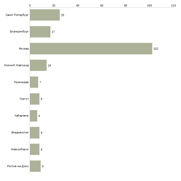 Найти работу старший производитель работ-Число вакансий «старший производитель работ» на сайте в городах Росcии