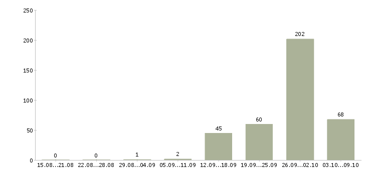 Работа «старший производитель работ»-Число вакансий «старший производитель работ» на сайте за 2 месяца