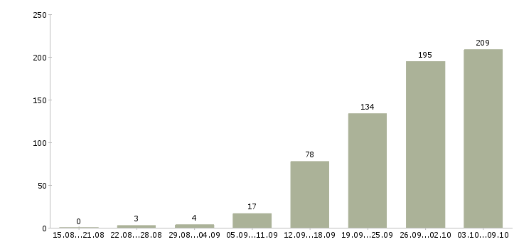 Работа «строительные бригады и рабочие»-Число вакансий «строительные бригады и рабочие» на сайте за 2 месяца