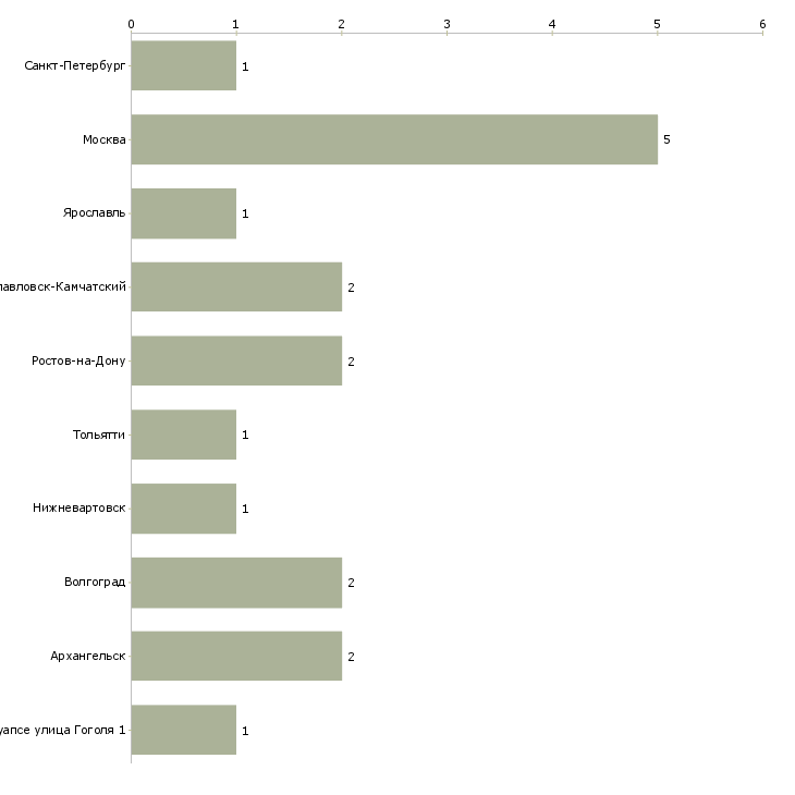 Найти работу судовой повар-Число вакансий «судовой повар» на сайте в городах Росcии