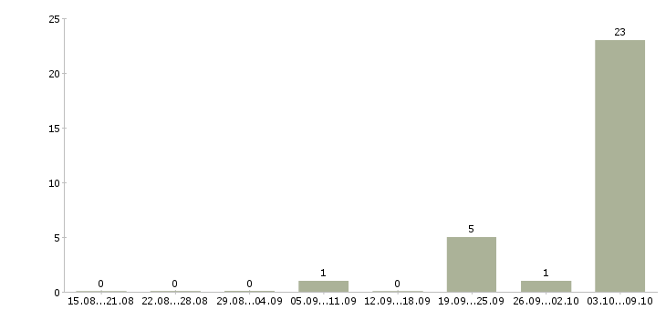 Работа «судовой повар»-Число вакансий «судовой повар» на сайте за 2 месяца