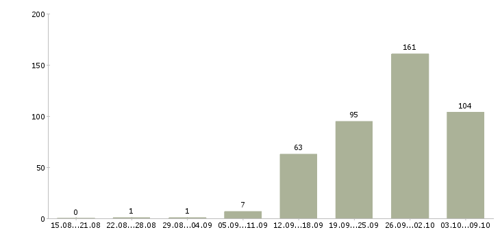 Работа «супервайзер по работе с мерчендайзерами»-Число вакансий «супервайзер по работе с мерчендайзерами» на сайте за 2 месяца