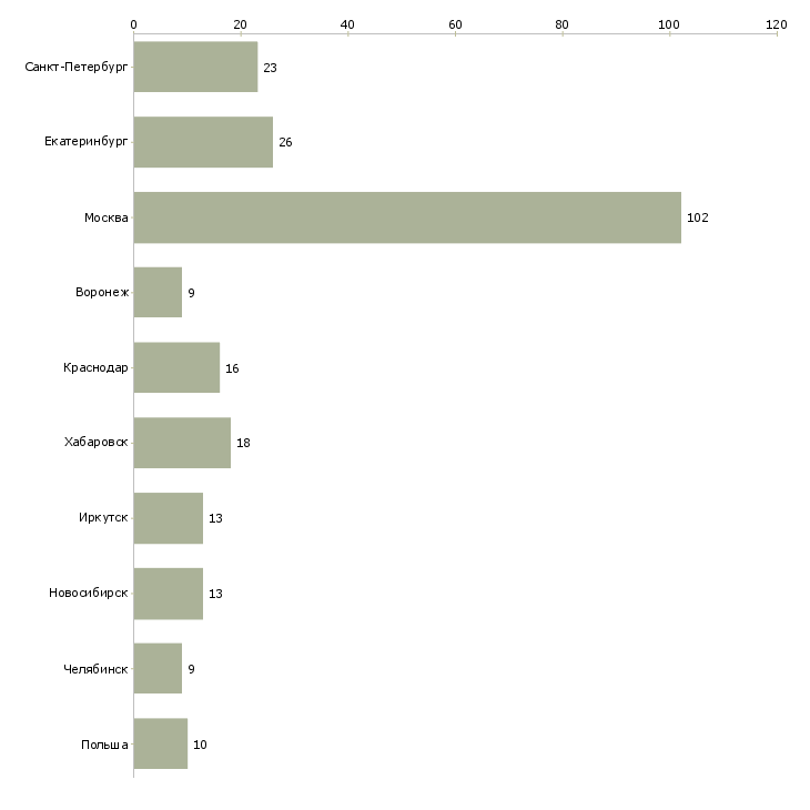 Найти работу торговый представитель на косметику-Число вакансий «торговый представитель на косметику» на сайте в городах Росcии
