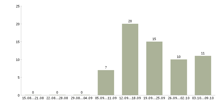 Работа «требуется ревизор»-Число вакансий «требуется ревизор» на сайте за 2 месяца