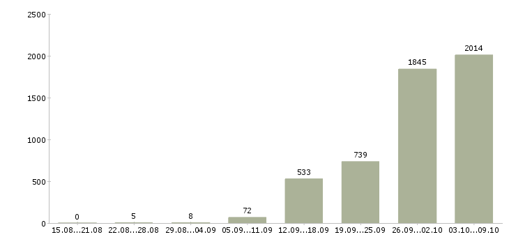 Работа «требуются упаковщики»-Число вакансий «требуются упаковщики» на сайте за 2 месяца