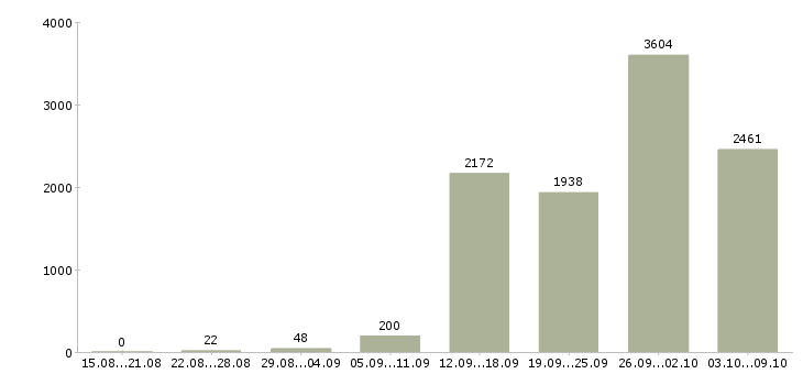 Работа «тренинг менеджер менеджер по обучению»-Число вакансий «тренинг менеджер менеджер по обучению» на сайте за 2 месяца