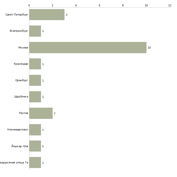 Найти работу уборщица хостела-Число вакансий «уборщица хостела» на сайте в городах Росcии