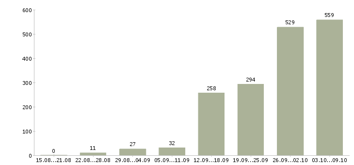 Работа «удаленная с частичной занятостью»-Число вакансий «удаленная с частичной занятостью» на сайте за 2 месяца