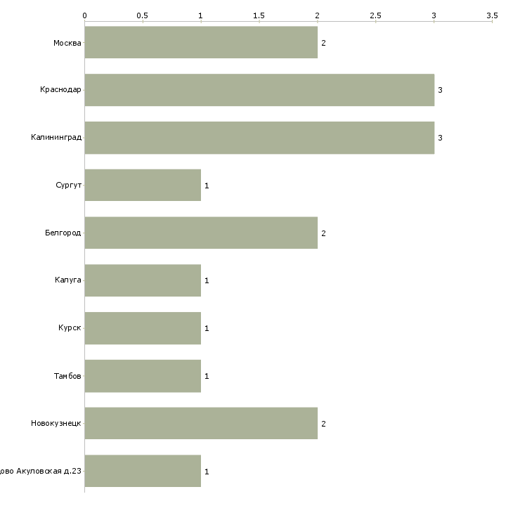 Найти работу укладчик тротуарной плитки-Число вакансий «укладчик тротуарной плитки» на сайте в городах Росcии