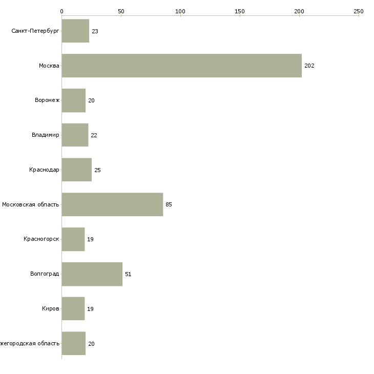 Найти работу упаковщик на завод-Число вакансий «упаковщик на завод» на сайте в городах Росcии