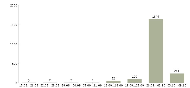 Работа «упаковщик на завод»-Число вакансий «упаковщик на завод» на сайте за 2 месяца