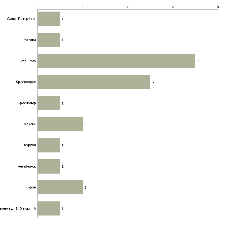 Найти работу ученик пекаря-Число вакансий «ученик пекаря» на сайте в городах Росcии