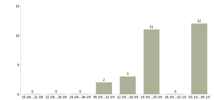 Работа «ученик пекаря»-Число вакансий «ученик пекаря» на сайте за 2 месяца