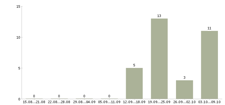 Работа «фотограф в парки»-Число вакансий «фотограф в парки» на сайте за 2 месяца