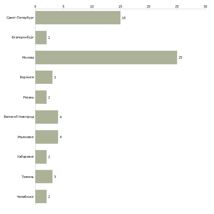 Найти работу экономист по мсфо-Число вакансий «экономист по мсфо» на сайте в городах Росcии