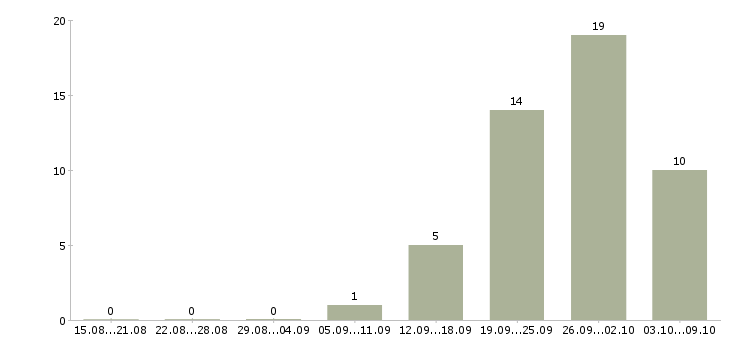 Работа «экономист по мсфо»-Число вакансий «экономист по мсфо» на сайте за 2 месяца