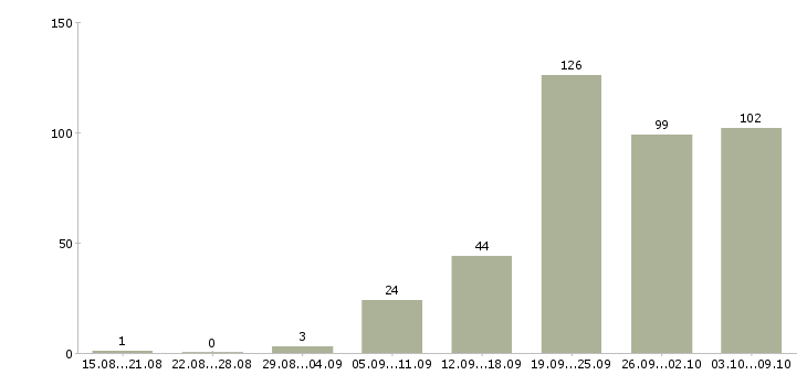 Работа «экспедитор на сопровождение»-Число вакансий «экспедитор на сопровождение» на сайте за 2 месяца