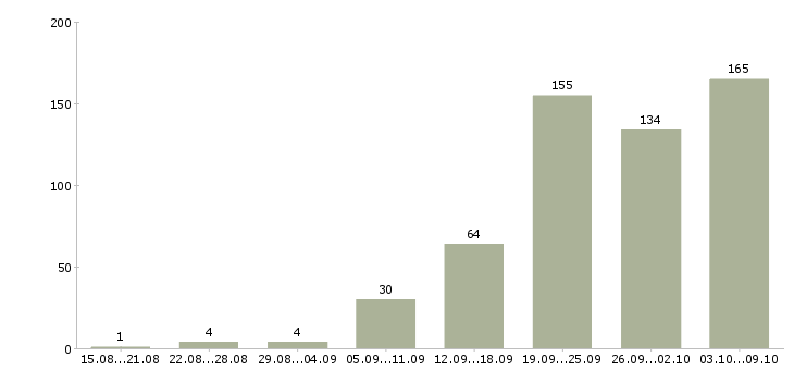 Работа «экспедитор по сопровождению»-Число вакансий «экспедитор по сопровождению» на сайте за 2 месяца