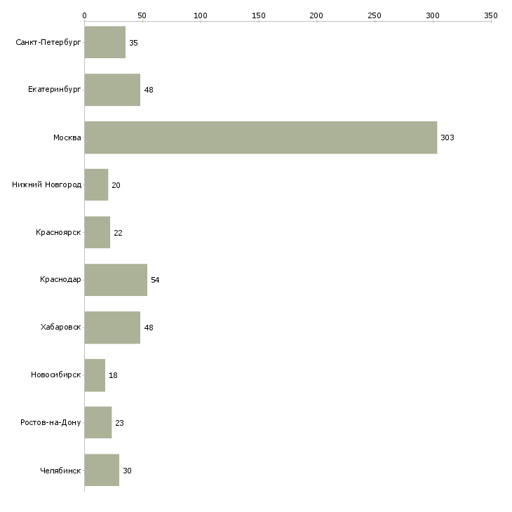 Найти работу эксперт по кредитованию-Число вакансий «эксперт по кредитованию» на сайте в городах Росcии