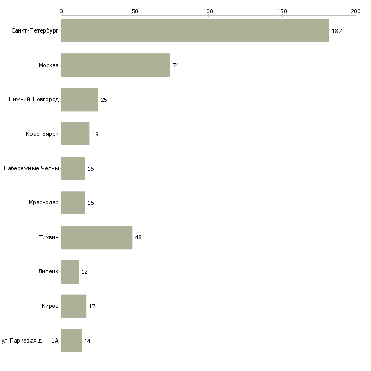 Найти работу электрогазосварщик 6 разряд-Число вакансий «электрогазосварщик 6 разряд» на сайте в городах Росcии