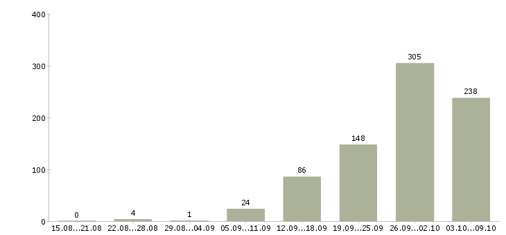 Работа «электрогазосварщик 6 разряд»-Число вакансий «электрогазосварщик 6 разряд» на сайте за 2 месяца
