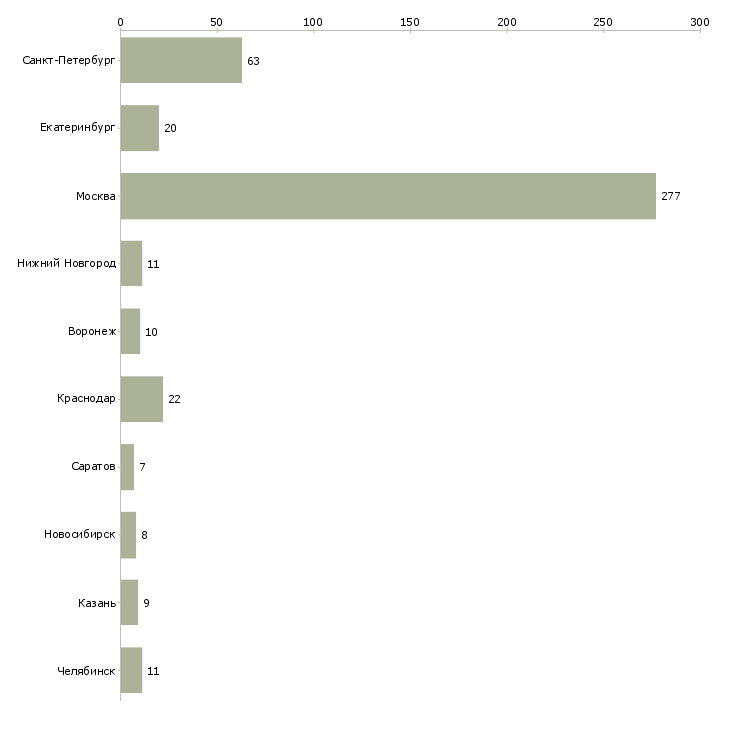 Найти работу юрист по составлению документов-Число вакансий «юрист по составлению документов» на сайте в городах Росcии