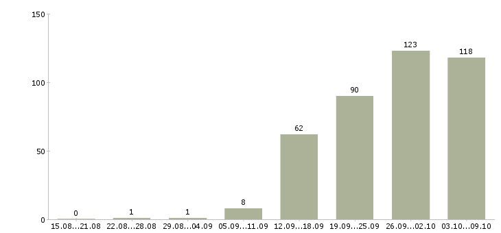 Работа «юрист по составлению документов»-Число вакансий «юрист по составлению документов» на сайте за 2 месяца