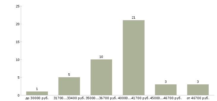 Найти работу автослесарь грузовых автомобилей Санкт-петербург - График распределения вакансий «автослесарь грузовых автомобилей» по зарплате