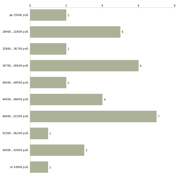 Найти работу врач скорой медицинской помощи в Москве - График распределения вакансий «врач скорой медицинской помощи» по зарплате