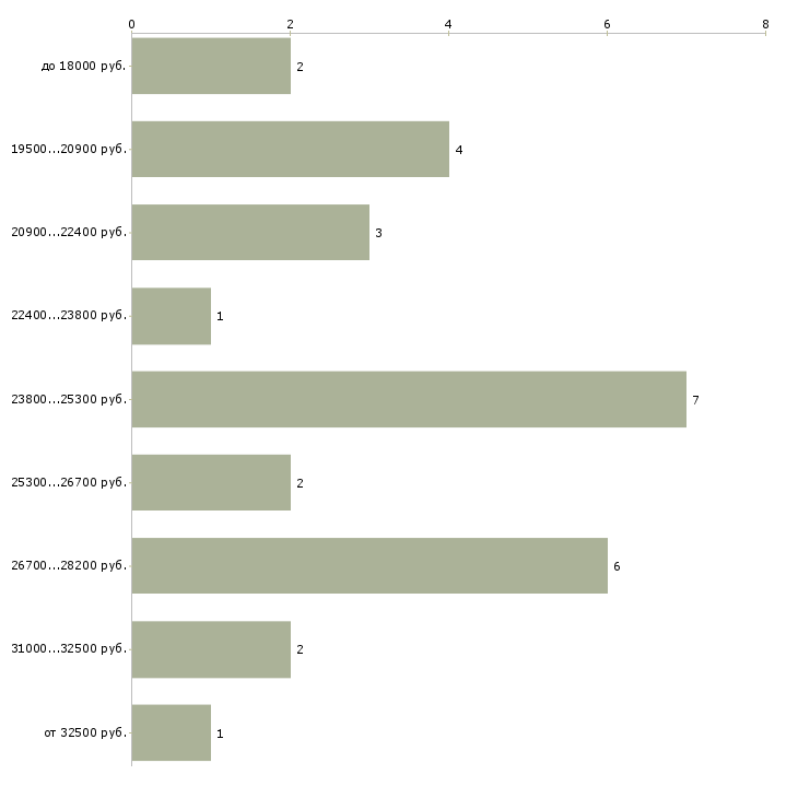 Найти работу дополнительный заработок в Екатеринбурге - График распределения вакансий «дополнительный заработок» по зарплате