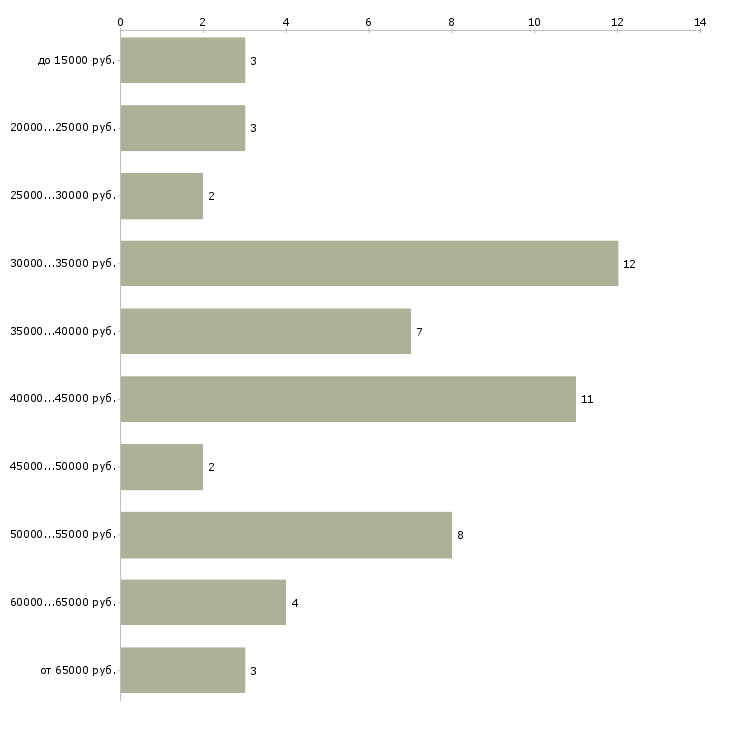 Найти работу слесарь по вентиляции в Москве - График распределения вакансий «слесарь по вентиляции» по зарплате