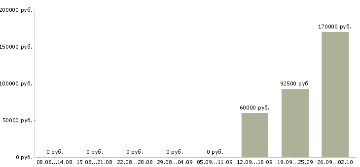 Вакансии oracle developer в Москве - Медиана зарплат oracle developer в Москве за 2 месяца