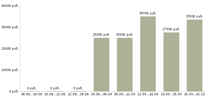 Вакансии бухгалтер в банк Нижний новгород - Медиана зарплат бухгалтер в банк Нижний новгород за 2 месяца
