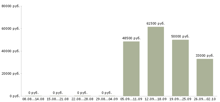 Вакансии вахта грузчик в Казани - Медиана зарплат вахта грузчик в Казани за 2 месяца