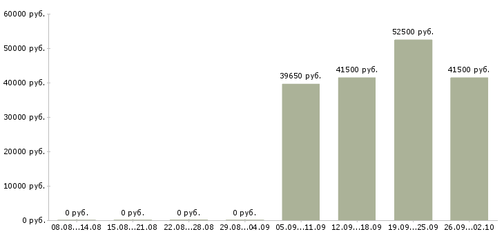 Вакансии ведущий экономист Санкт-петербург - Медиана зарплат ведущий экономист Санкт-петербург за 2 месяца