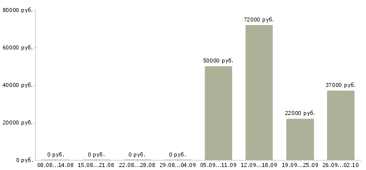 Вакансии водитель автомобиля с категорией с в Иркутске - Медиана зарплат водитель автомобиля с категорией с в Иркутске за 2 месяца