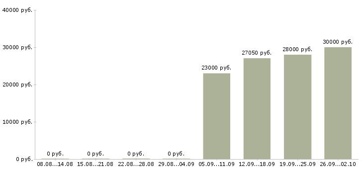 Вакансии водитель город в Ярославле - Медиана зарплат водитель город в Ярославле за 2 месяца