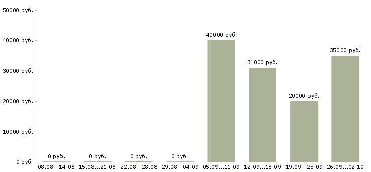 Вакансии водитель на доставку в Ижевске - Медиана зарплат водитель на доставку в Ижевске за 2 месяца