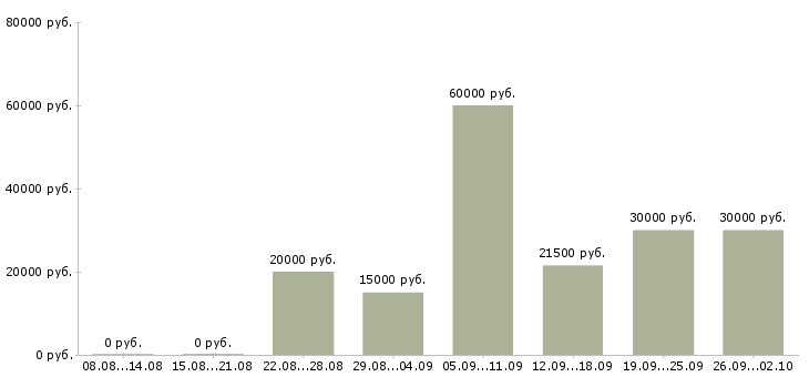 Вакансии высокий доход в Иваново - Медиана зарплат высокий доход в Иваново за 2 месяца
