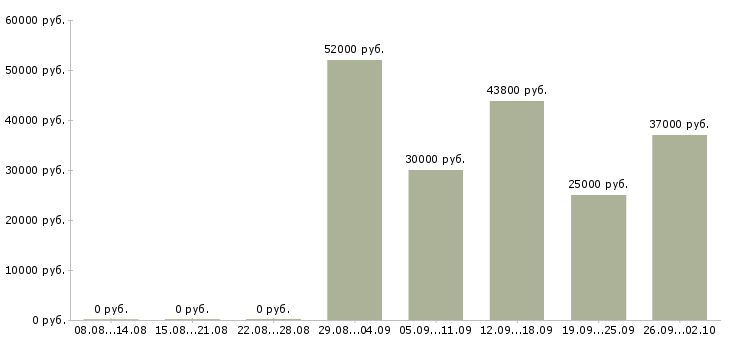 Вакансии грузчик график 2 2 в Калуге - Медиана зарплат грузчик график 2 2 в Калуге за 2 месяца