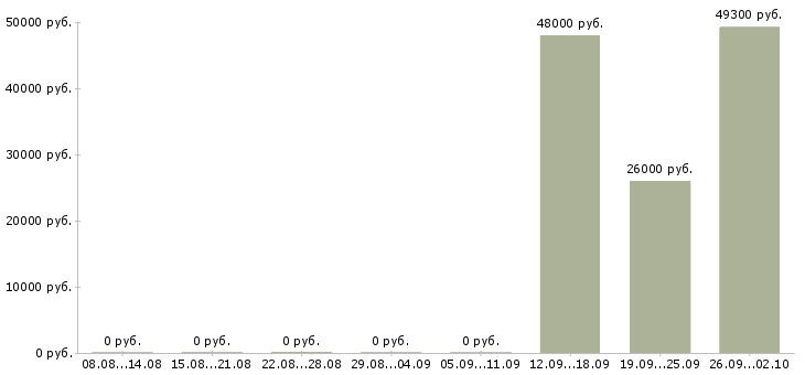 Вакансии грузчики на производство в Ульяновске - Медиана зарплат грузчики на производство в Ульяновске за 2 месяца