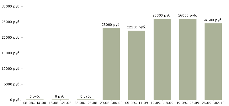 Вакансии диспетчер входящих звонков в Новосибирске - Медиана зарплат диспетчер входящих звонков в Новосибирске за 2 месяца