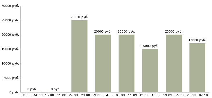 Вакансии интернет администратор в Липецке - Медиана зарплат интернет администратор в Липецке за 2 месяца