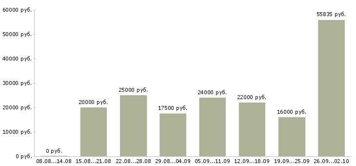 Вакансии интернет вакансия на дому в Астрахани - Медиана зарплат интернет вакансия на дому в Астрахани за 2 месяца