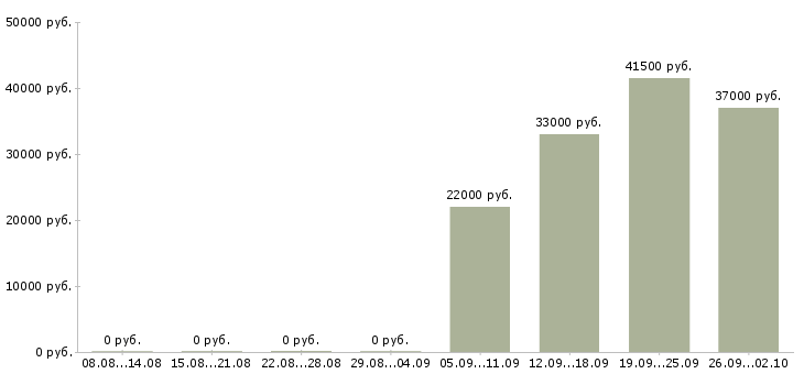 Вакансии как работать и зарабатывать в Мурманске - Медиана зарплат как работать и зарабатывать в Мурманске за 2 месяца